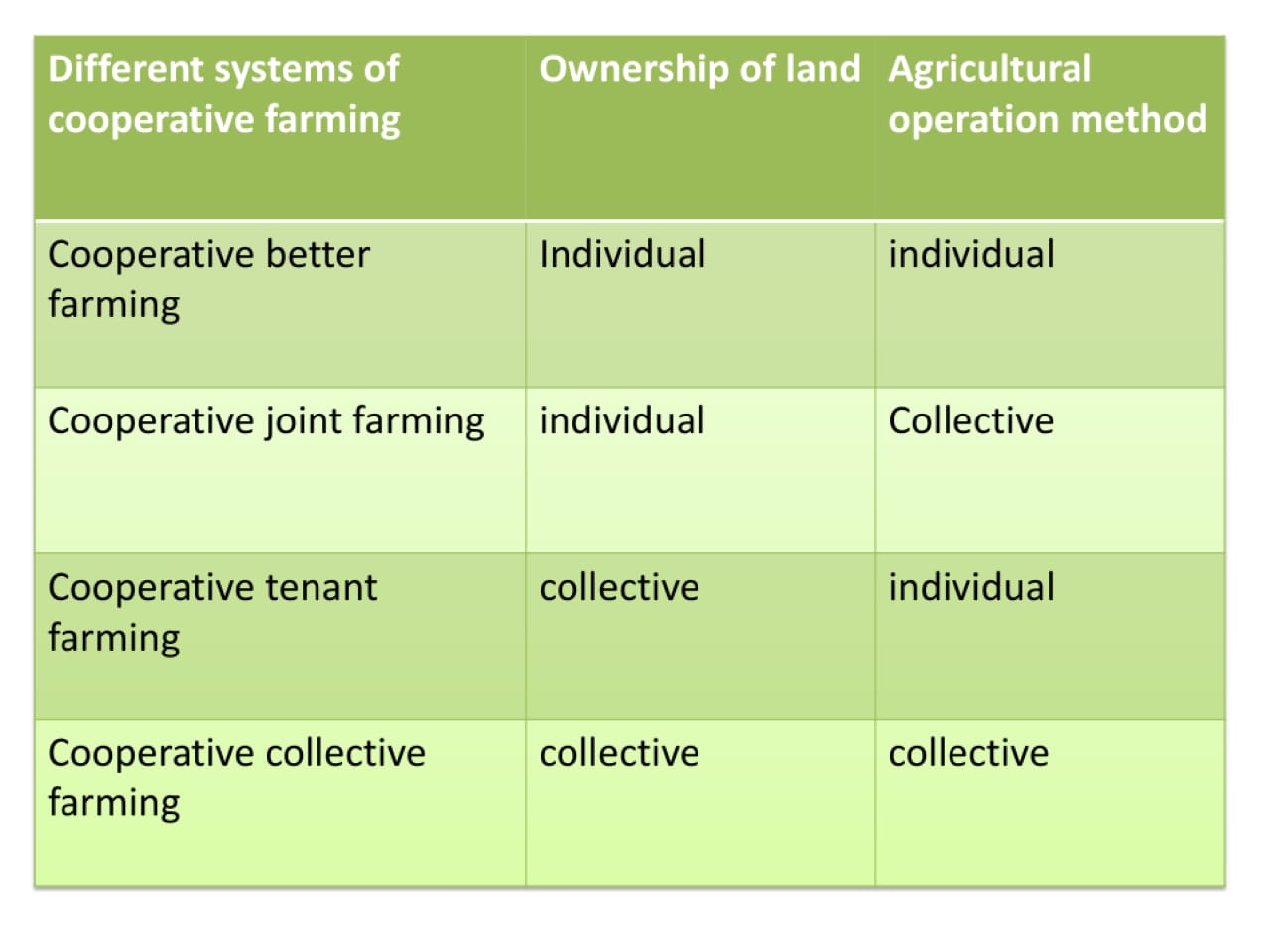 cooperative farming
